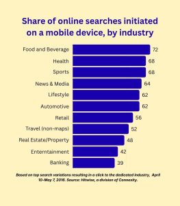 Share of online searches initiated on a mobile device, by industry