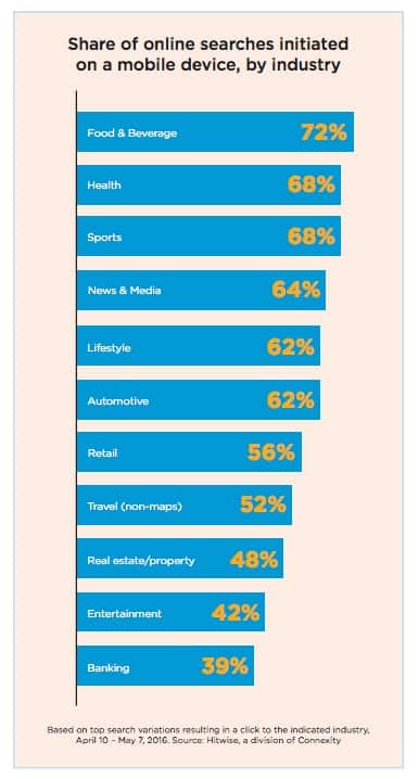 Share of online searches initiated on a mobile device, by industry