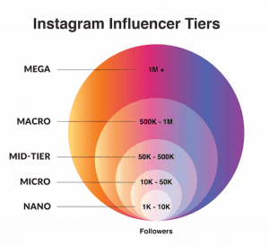 Instagram influencer tier